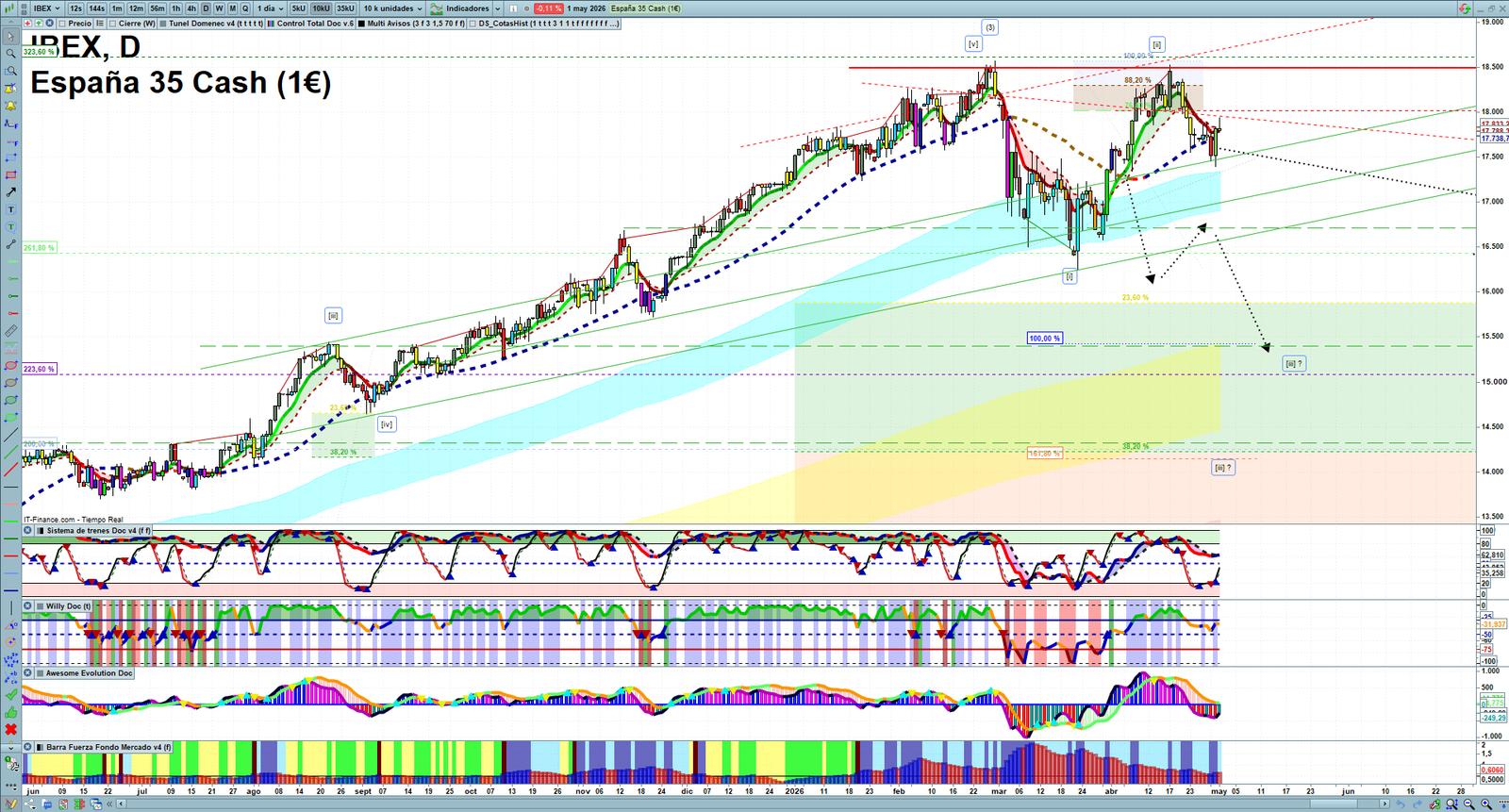 IBEX daily technical analysis chart showing key levels, price action and possible reaction zones